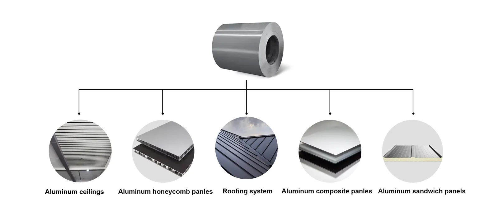 Application of Our aluminum coil Application of Our aluminum coil