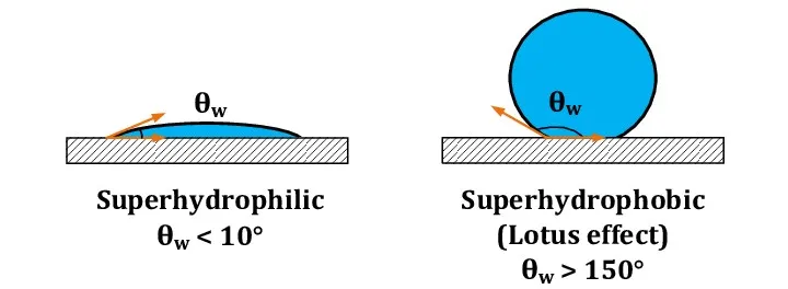 Classification-of-wetting-based-on-th-w-a-hydrophilic-b-superhydrophilic-c03