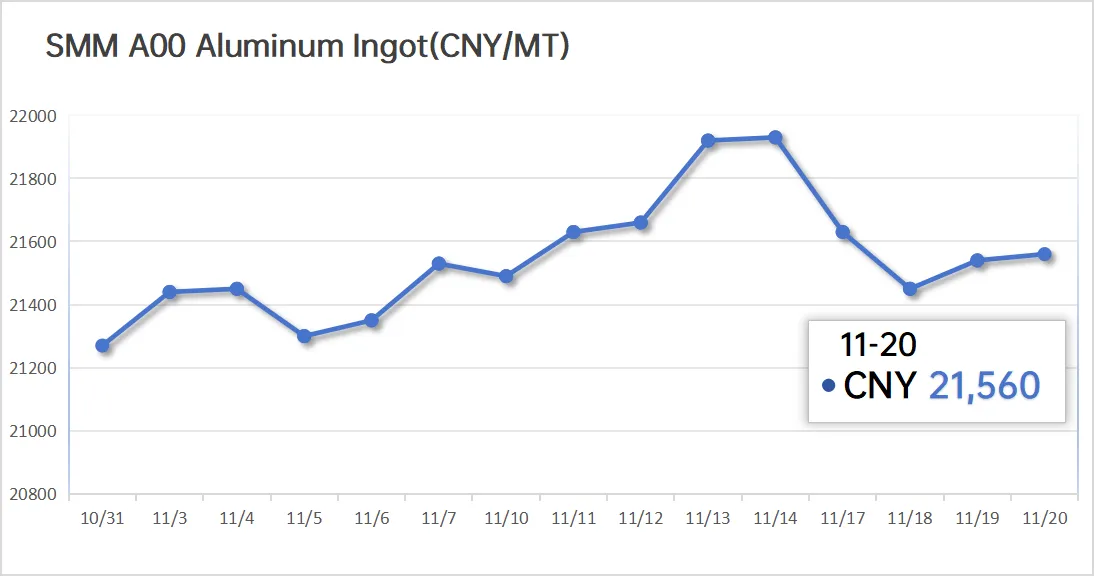 SMM Aluminum Price-20251120 SMM Aluminum Price-20251120