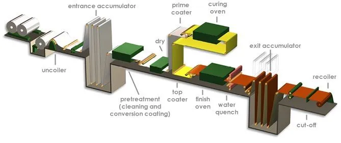 Coating Line