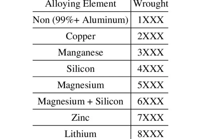 Alloy chemical composition