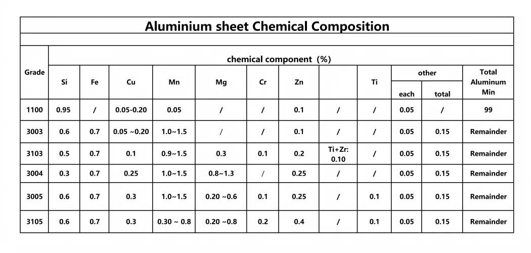 Aluminum chemical composition