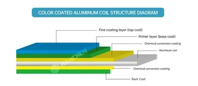 How Is the Adhesion Between Coating and Aluminium Base Ensured for Coated Aluminium Coil?