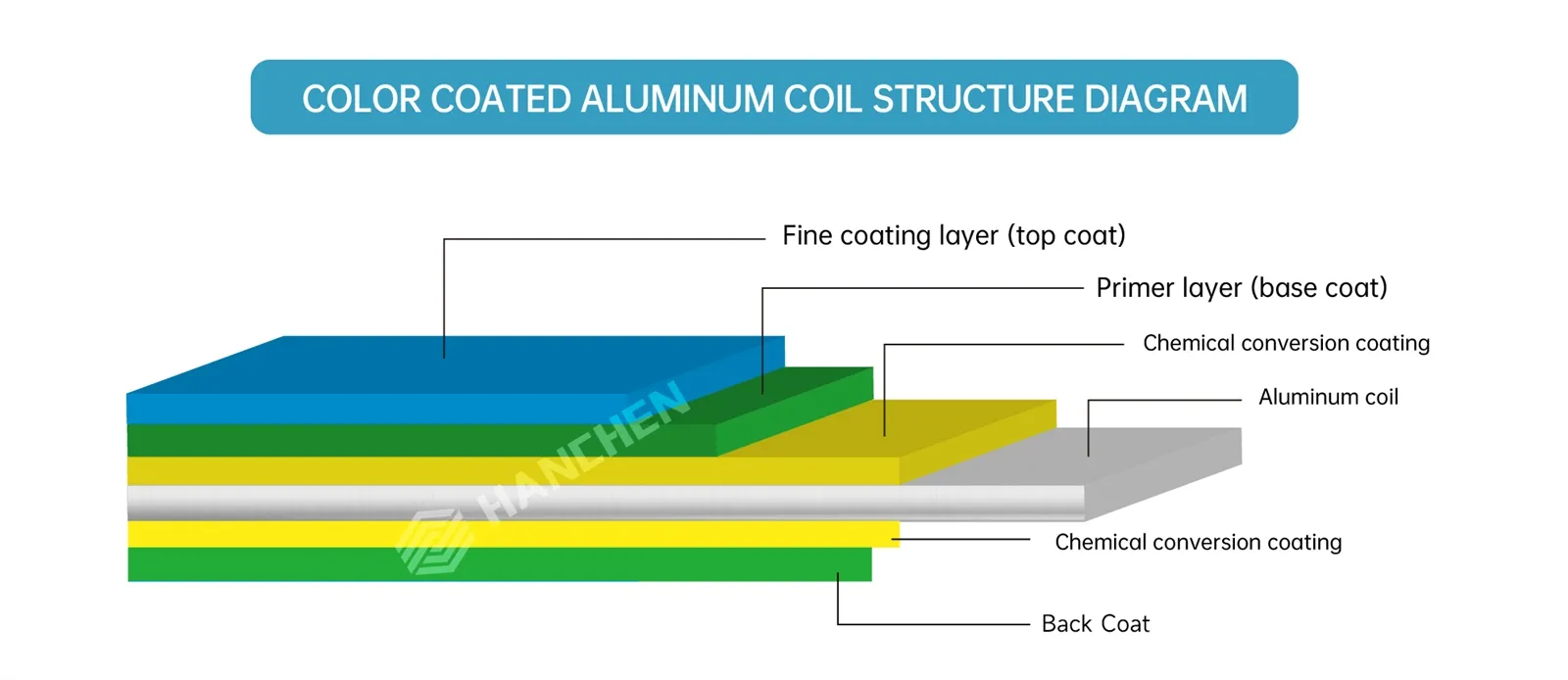 Color coated aluminum coil structure diagram.jpg
