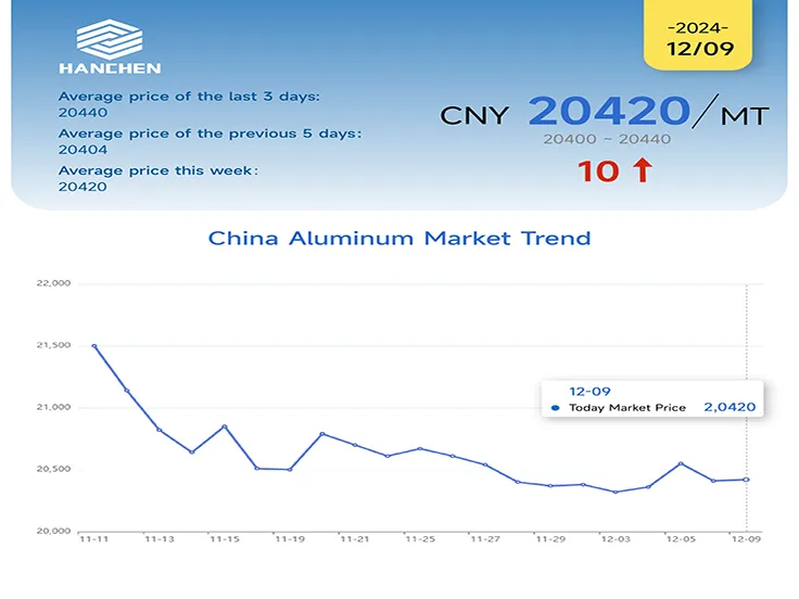 aluminum price