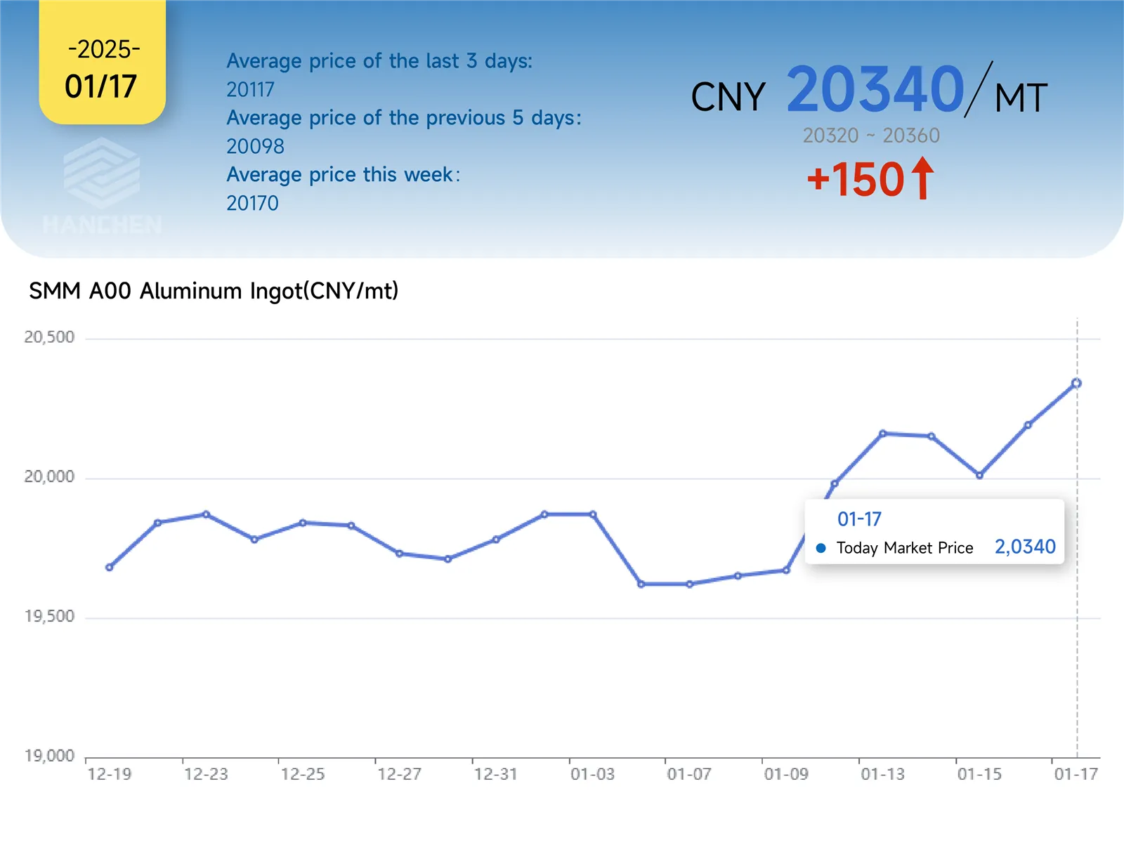 117aluminumprice