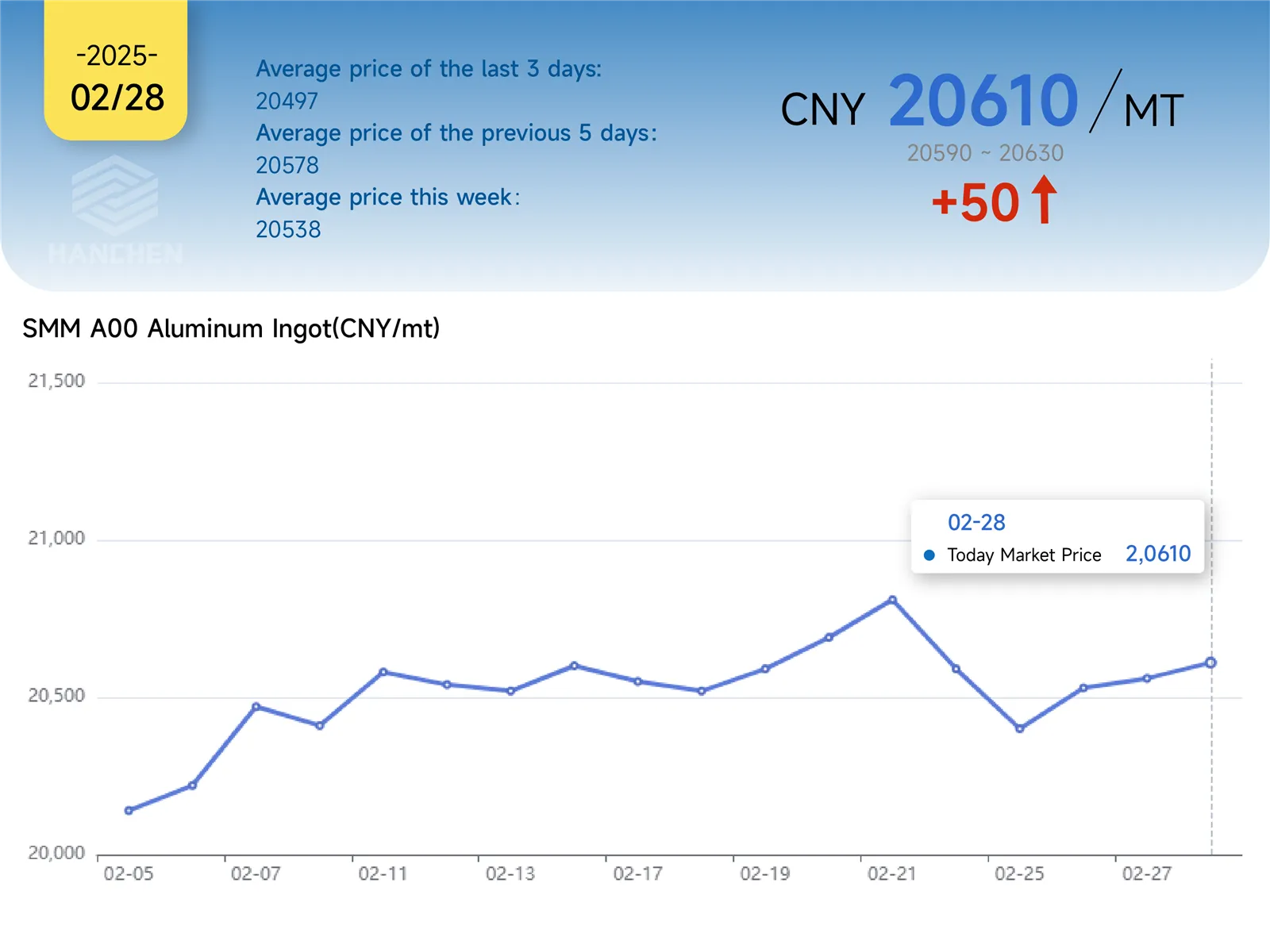 228aluminumprice