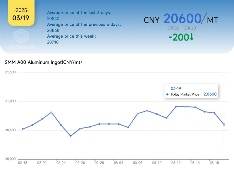 319aluminumprice