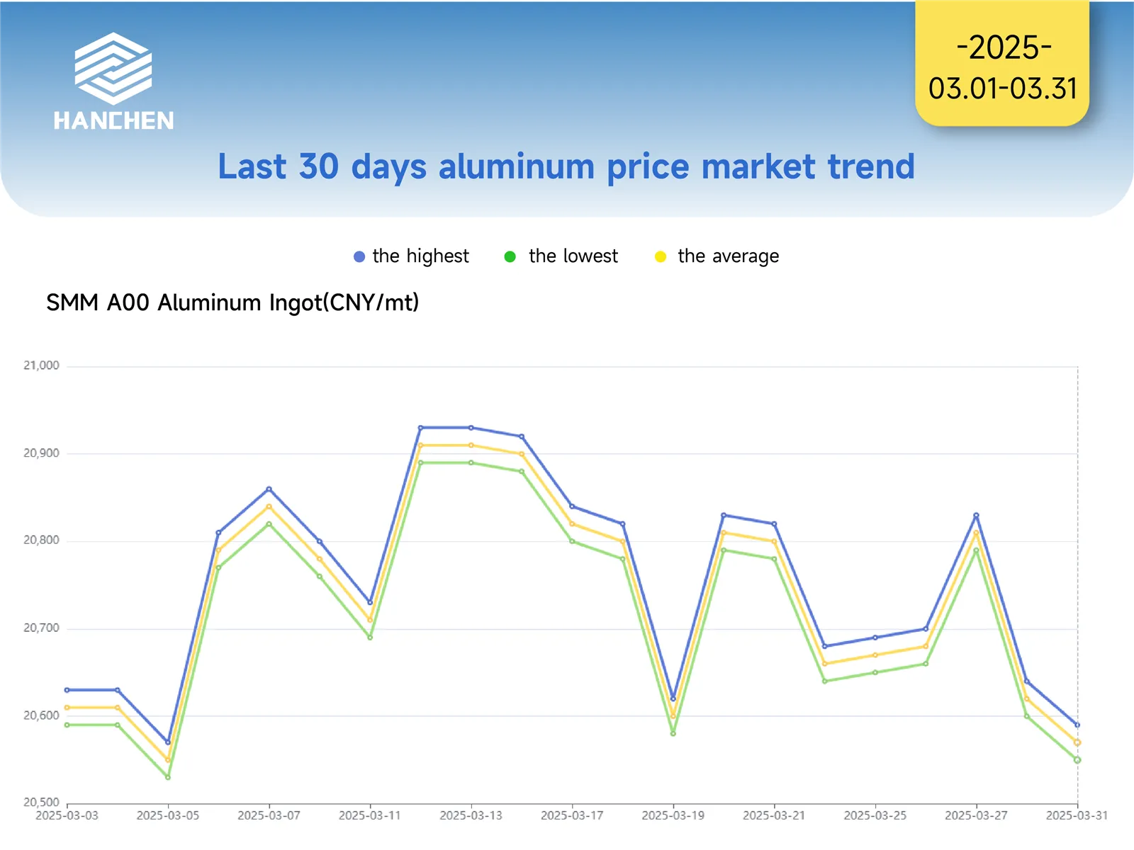 Aluminum price in march Aluminum price in march
