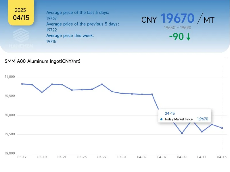 415aluminumprice