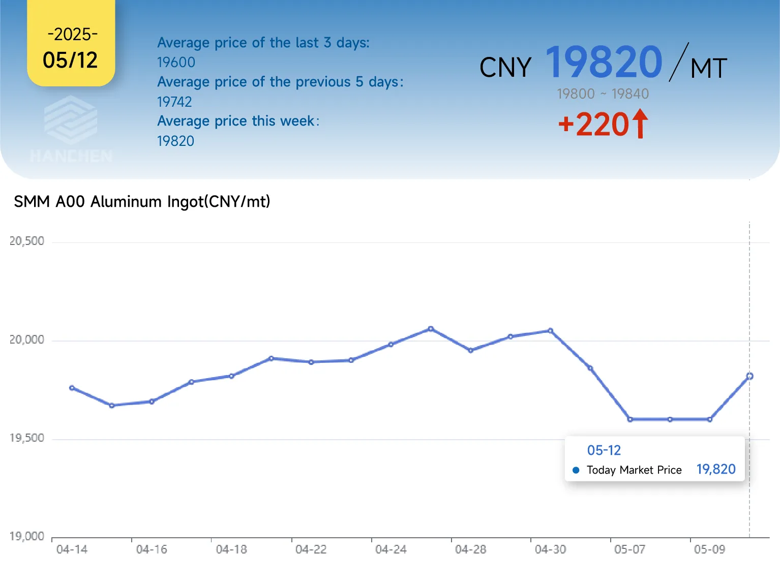 512aluminumprice