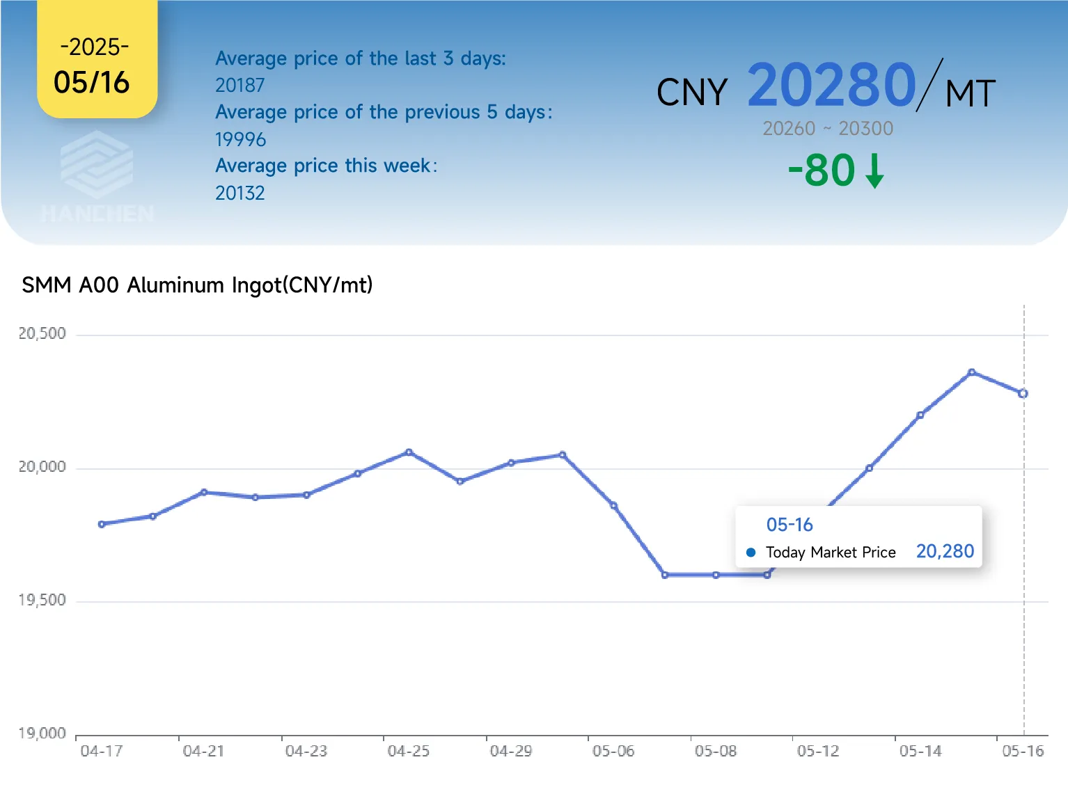 516aluminum price