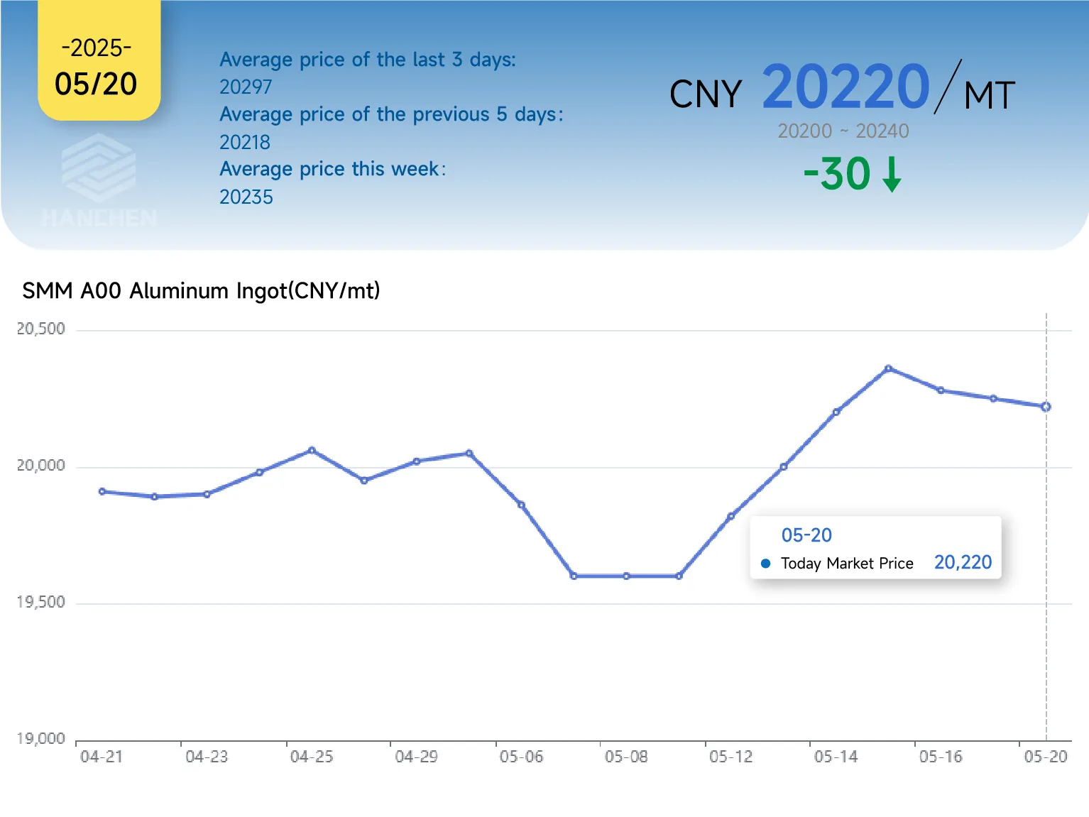 520aluminumprice