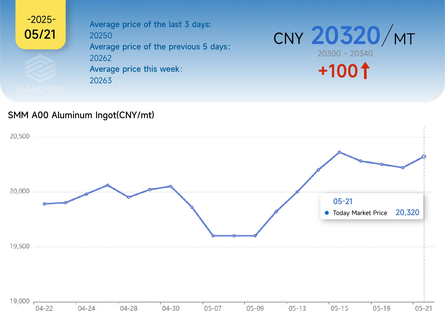 521 aluminumingotprice