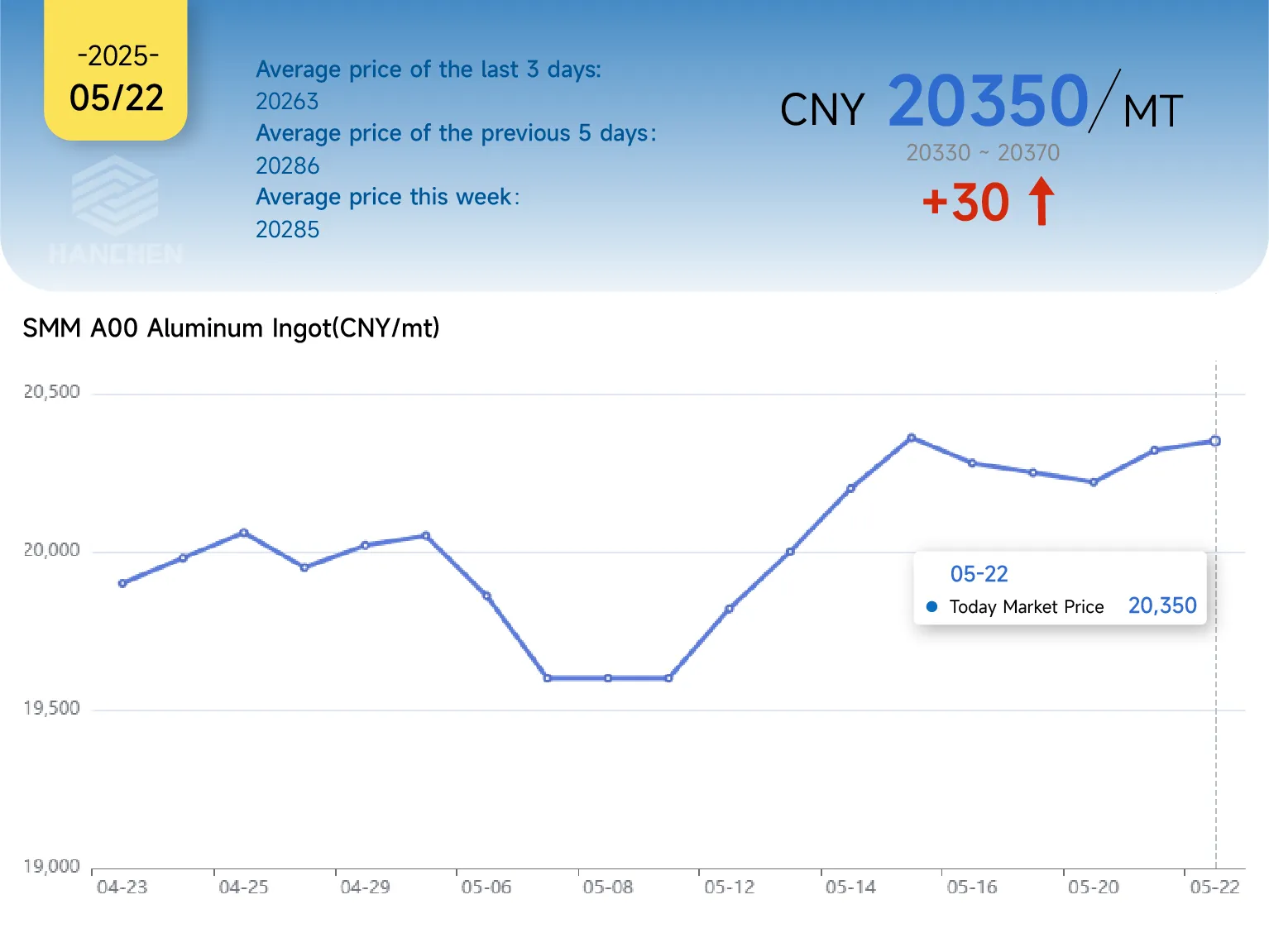 522aluminumprice