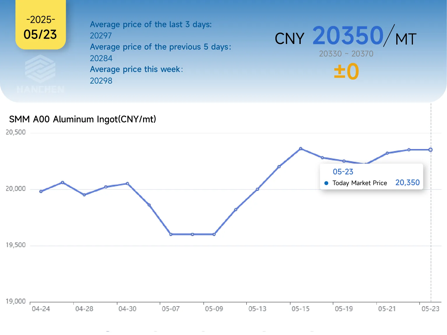 523aluminum price