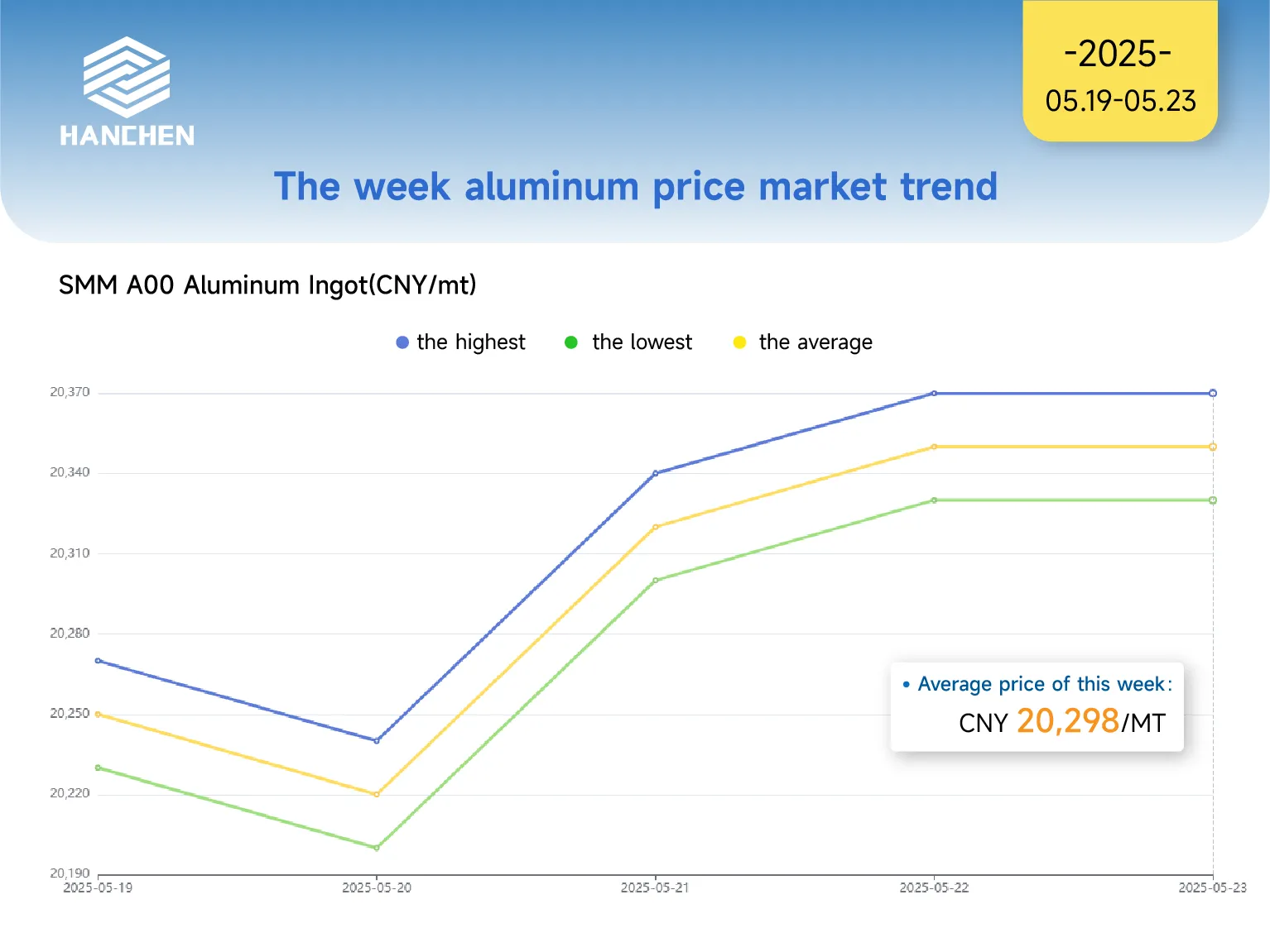0519-0523aluminum price