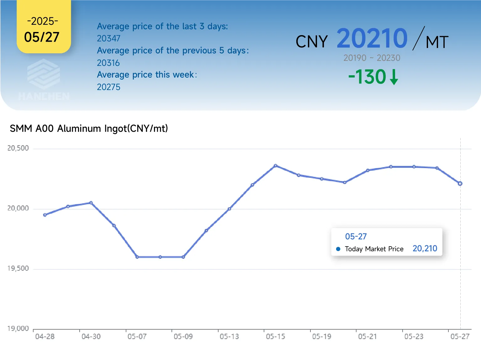 527aluminumprice