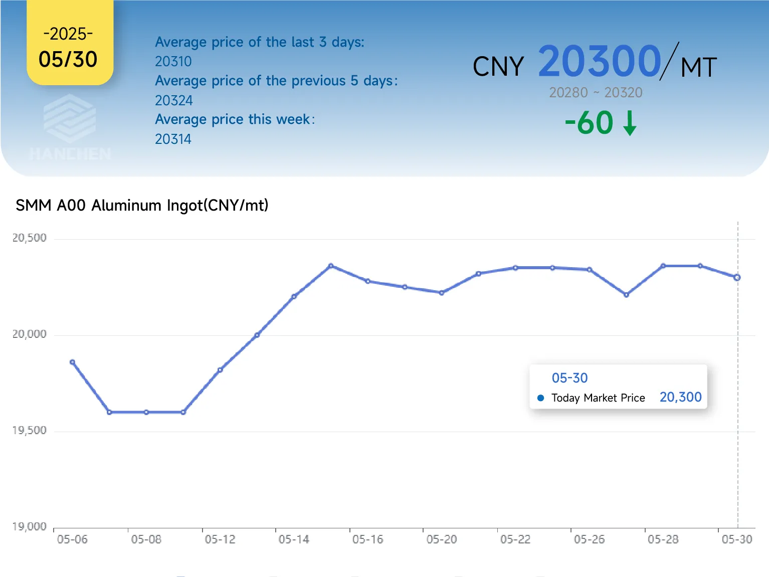 530aluminumprice