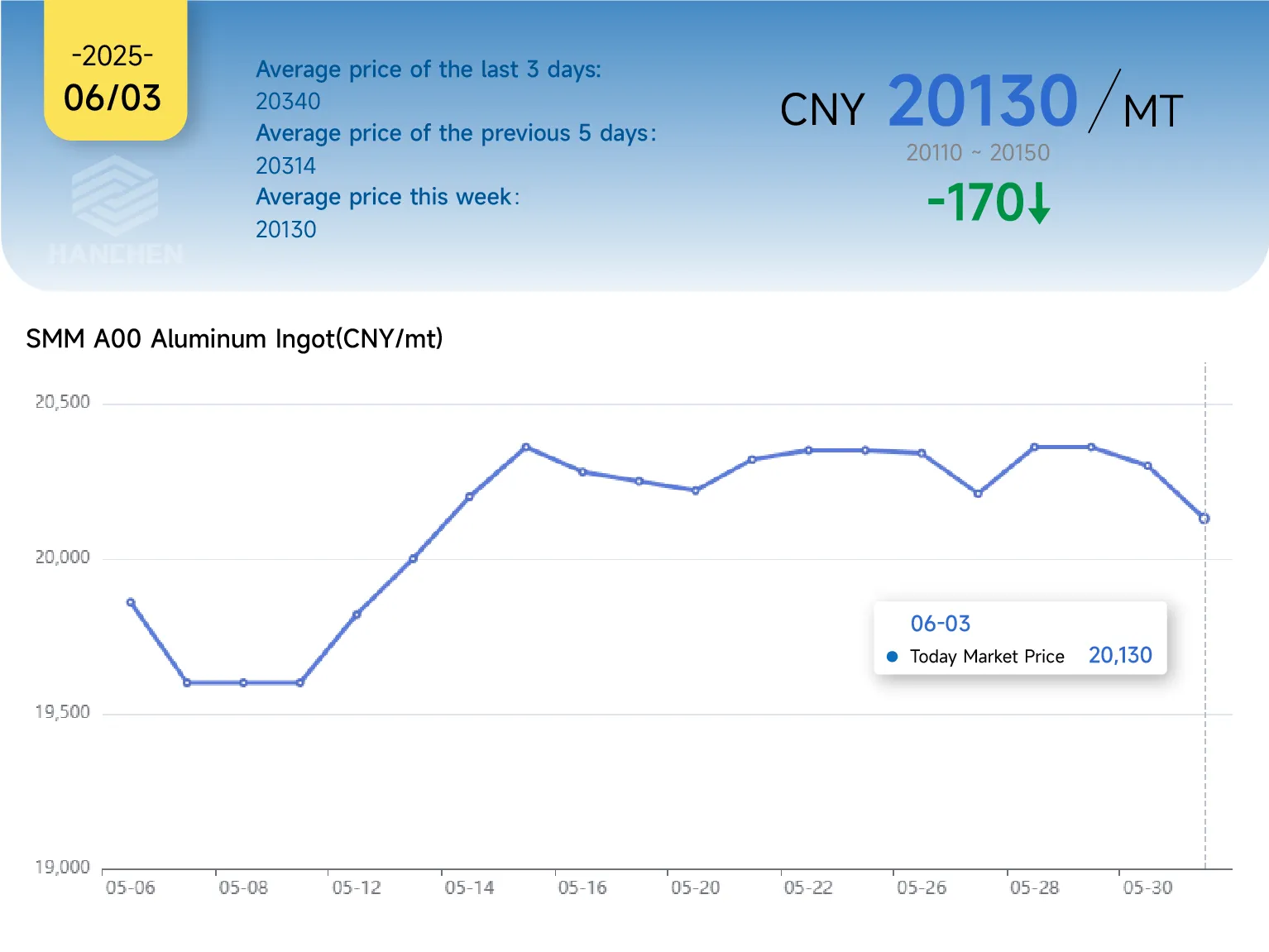 0603aluminumprice