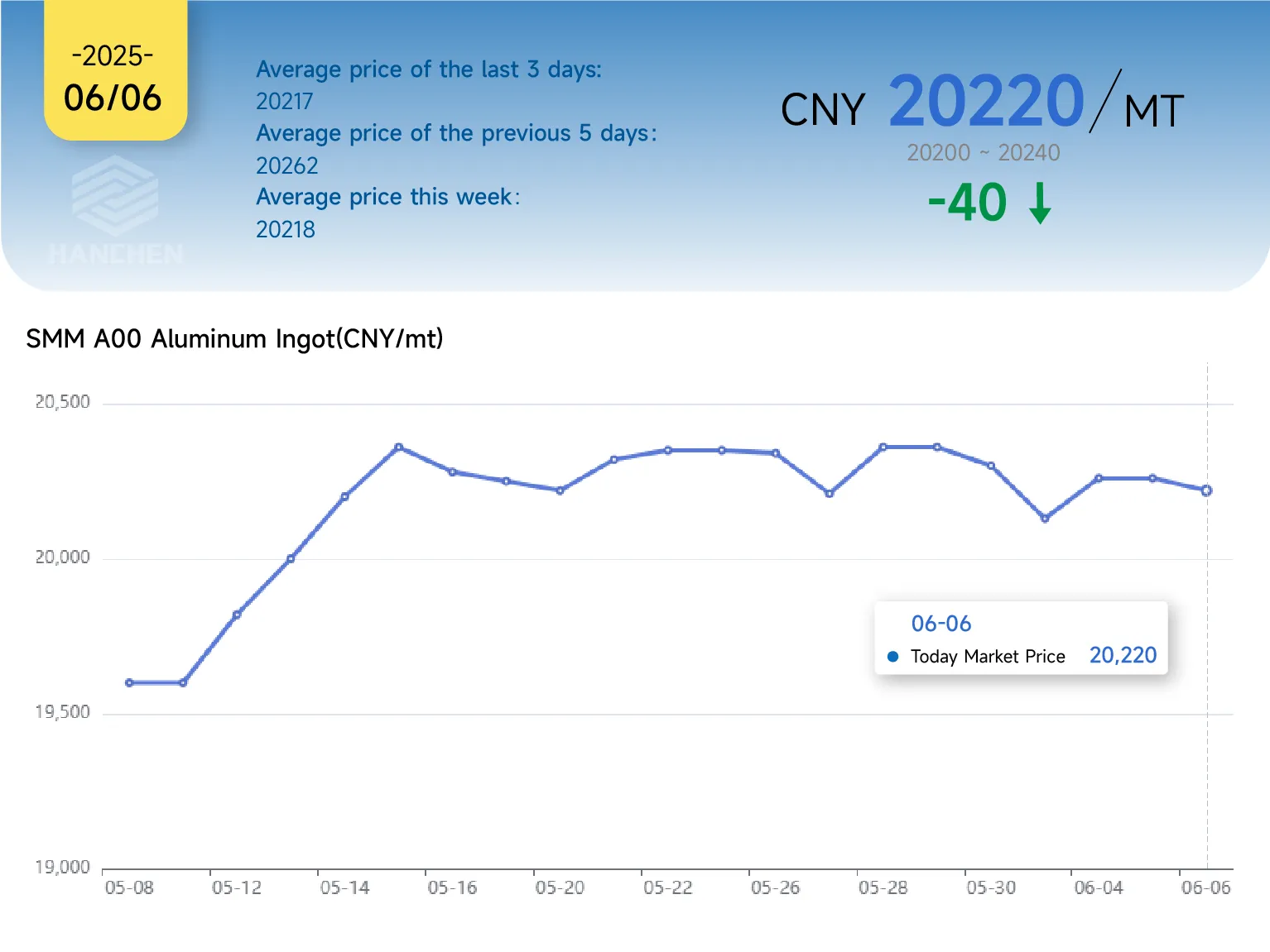 606aluminum price
