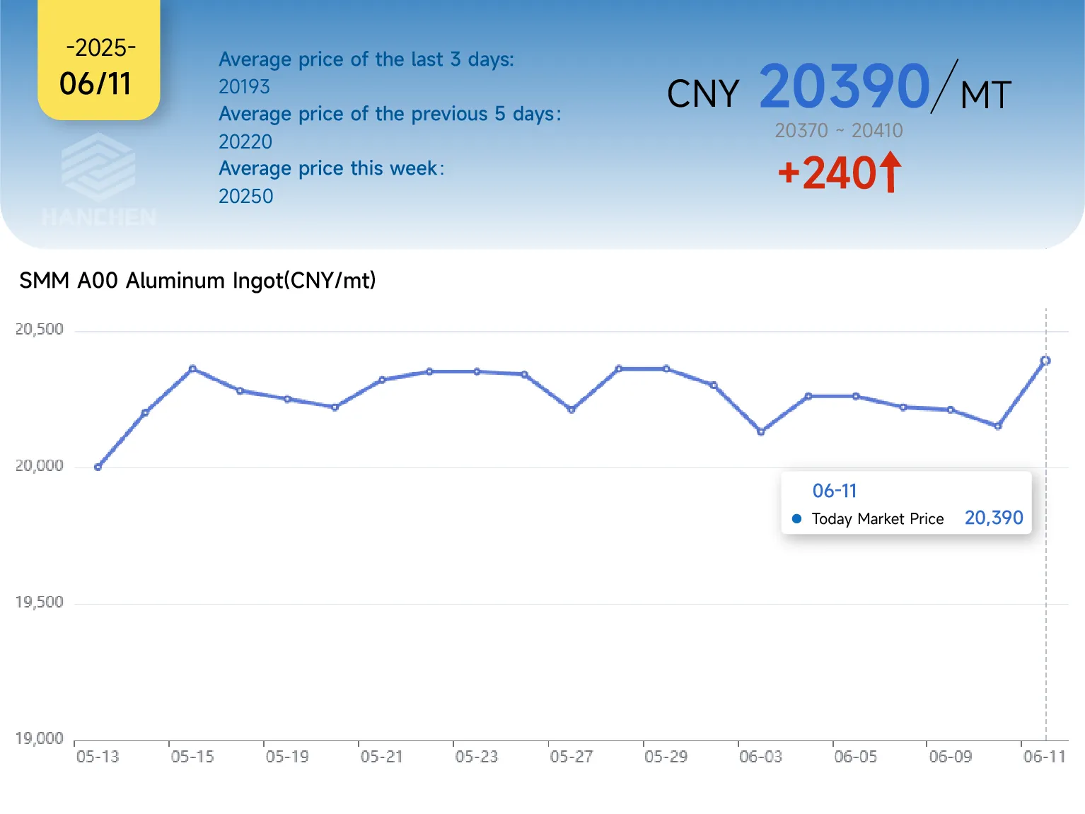 611 aluminum price