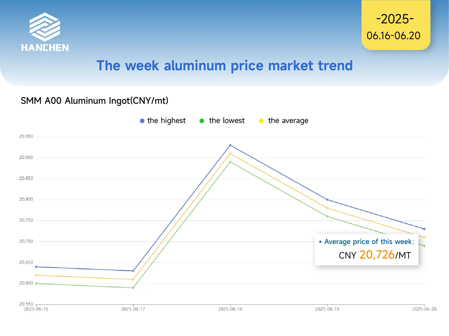 616-620aluminum price