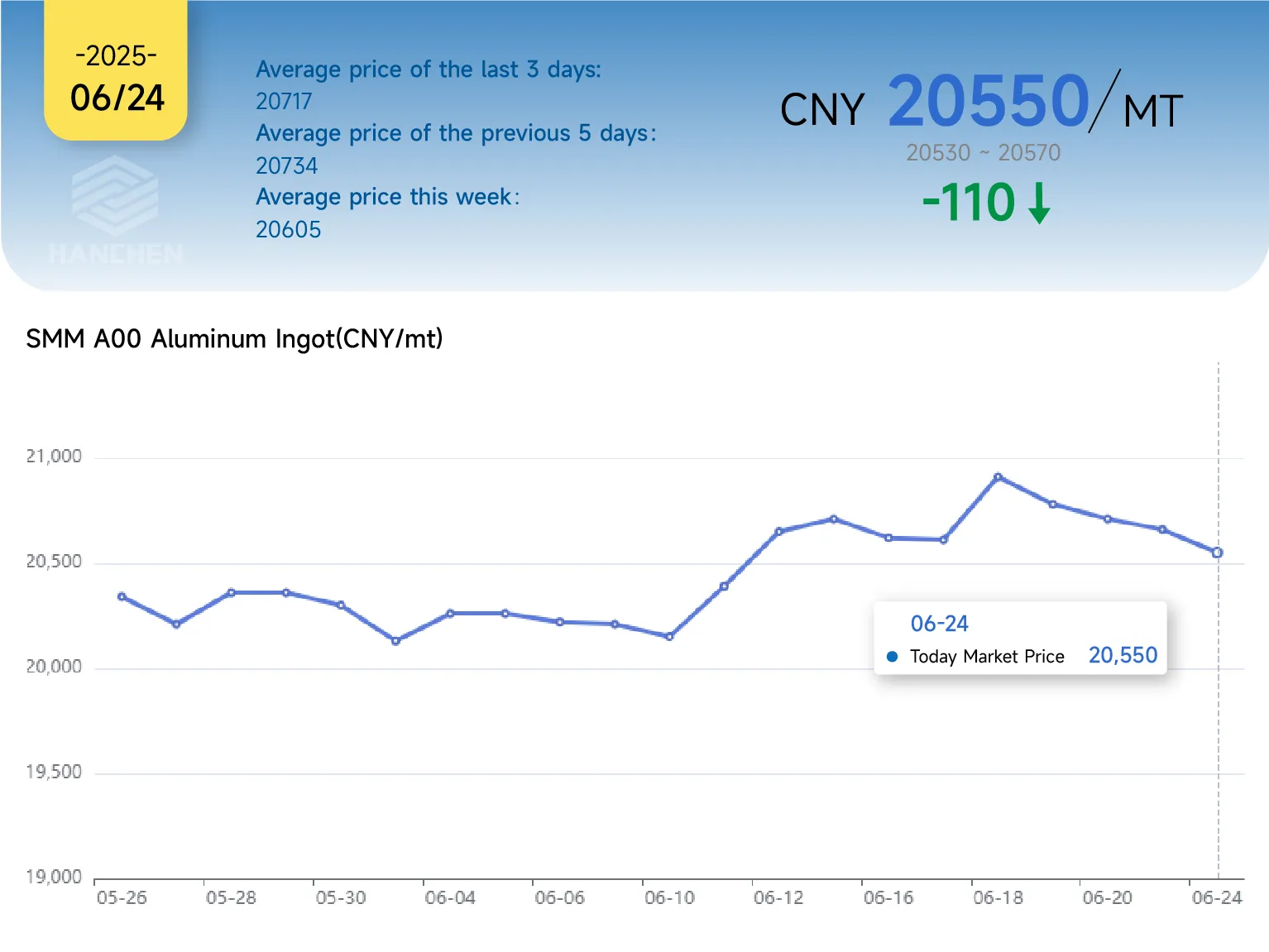 0624aluminum price