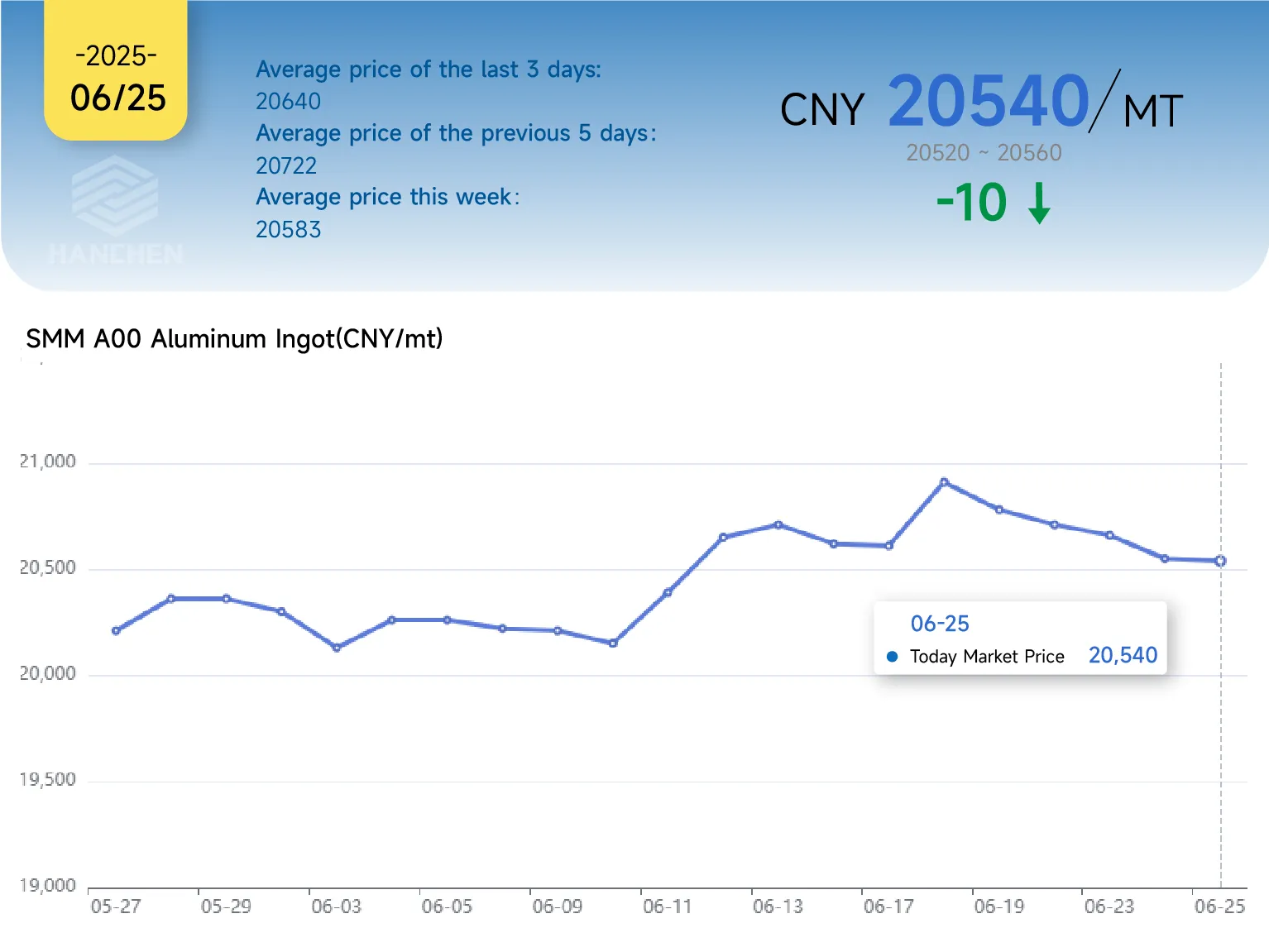 0625 aluminum market price