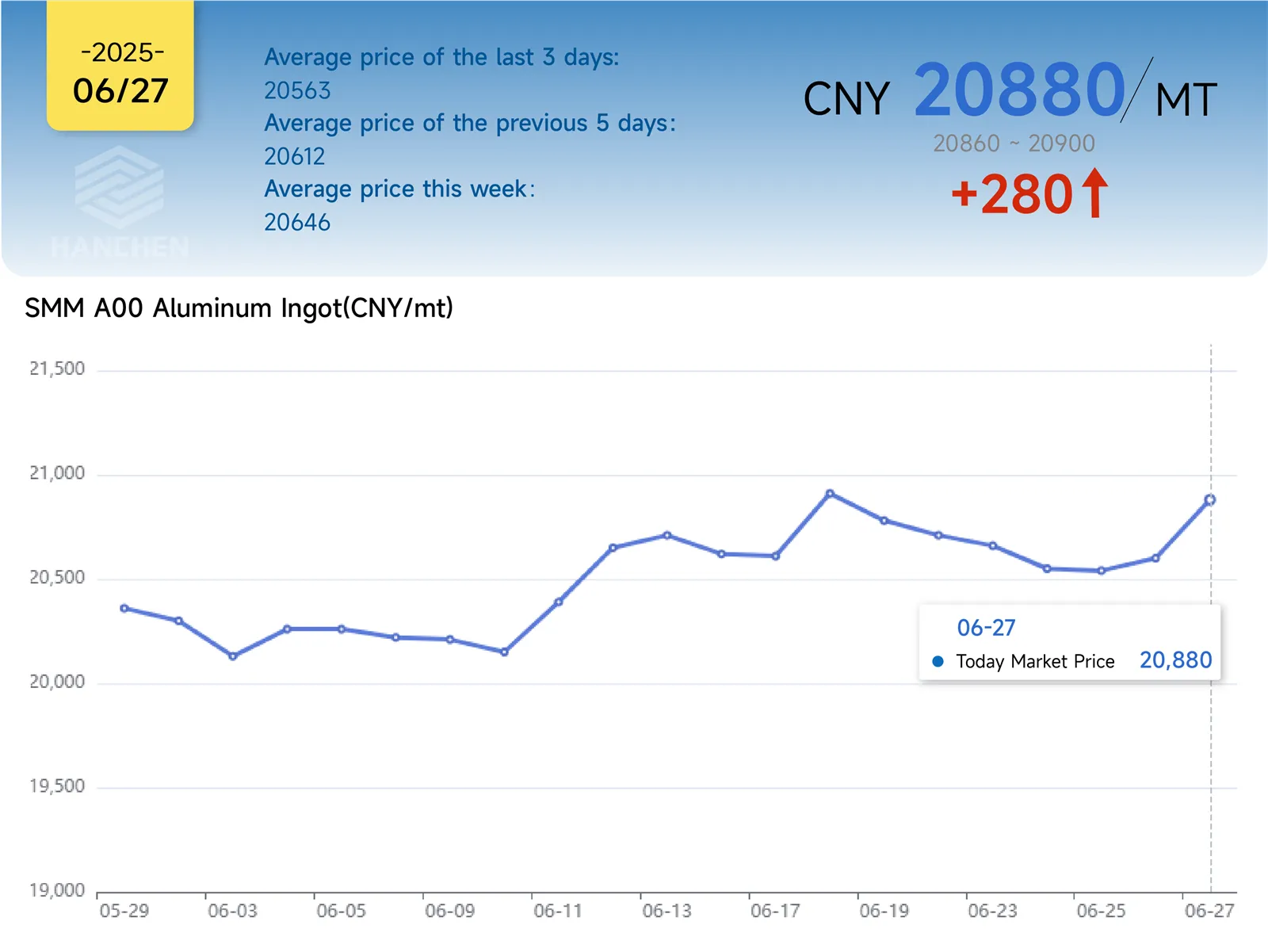 0627aluminum market trend