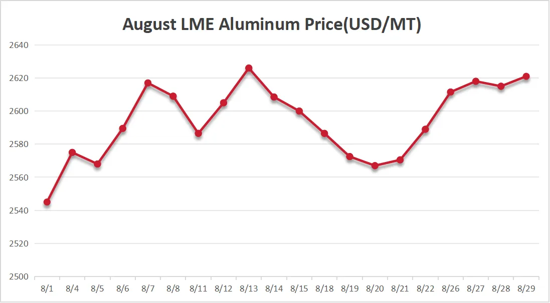 August LME Aluminum Price.png August LME Aluminum Price.png