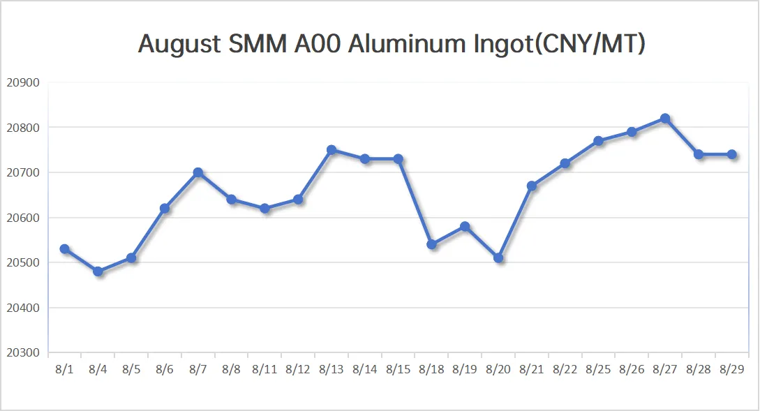 SMM Aluminum Price-202508 SMM Aluminum Price-202508