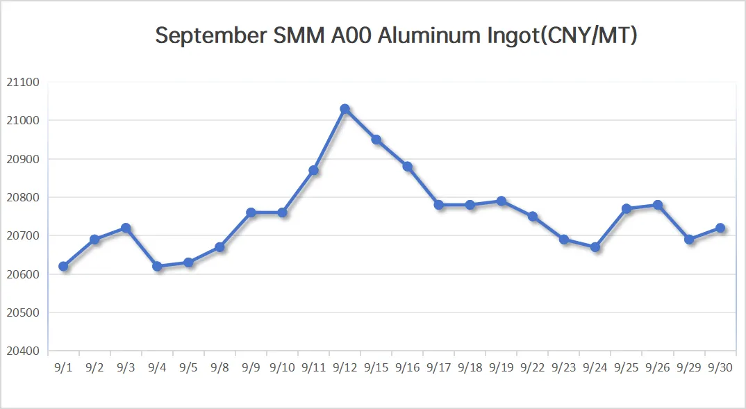 SMM Aluminum Price-202509
