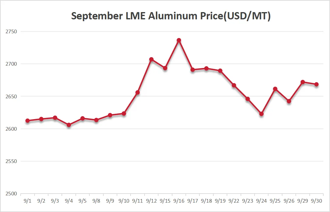 LME ALuminum Price-202509