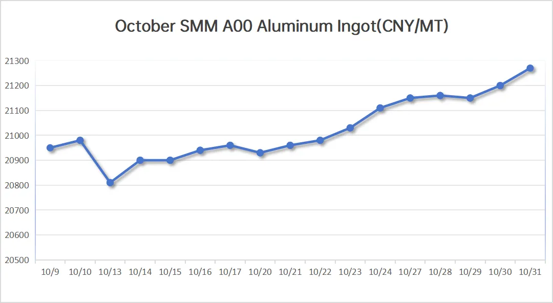SMM Aluminum Price-202510 SMM Aluminum Price-202510