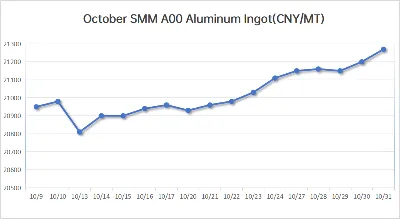 October 2025 Aluminum Price Trend: What Buyers Need To Know!