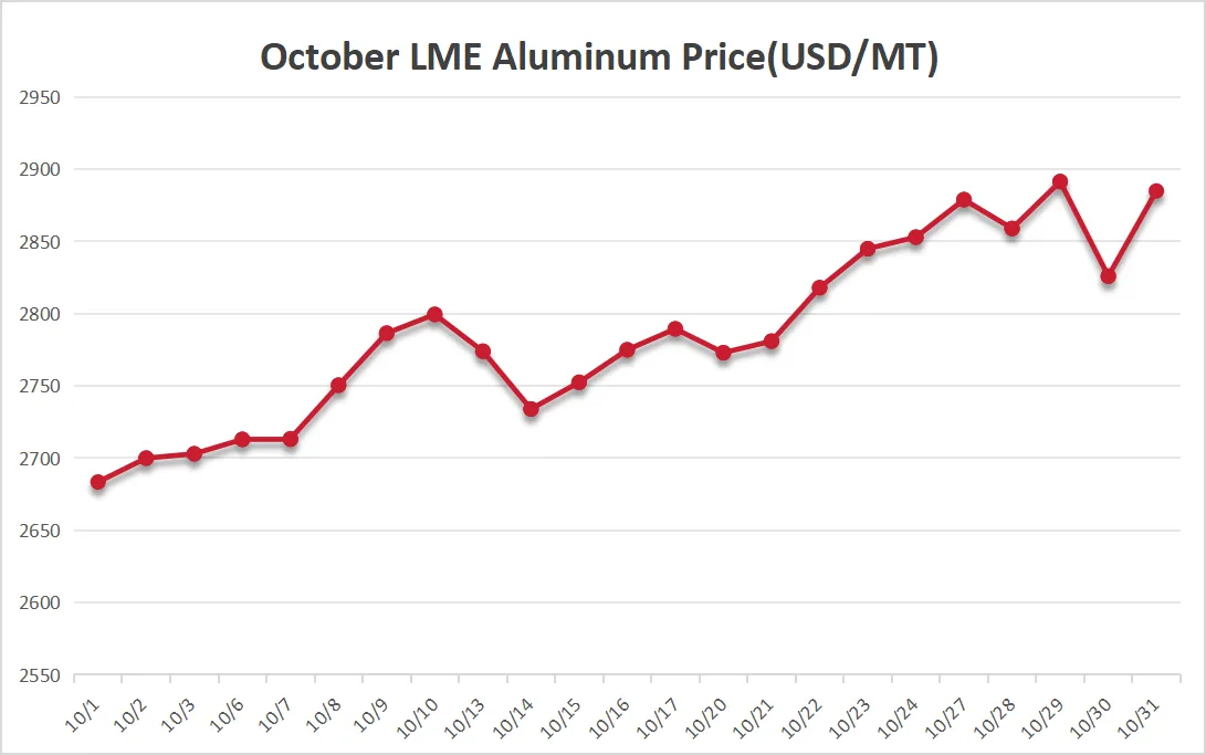 LME ALuminum Price-202510 LME ALuminum Price-202510