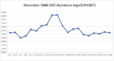 November 2025 LME & SMM Market Aluminum Market Price Trend!