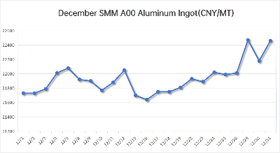 December 2025 LME & SMM Aluminum Price Trend