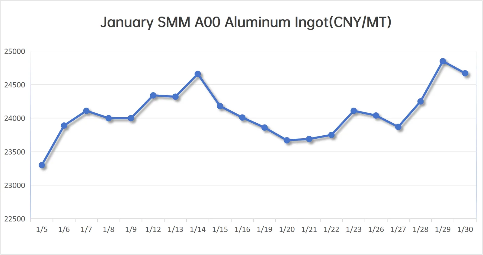 January SMM aluminum price