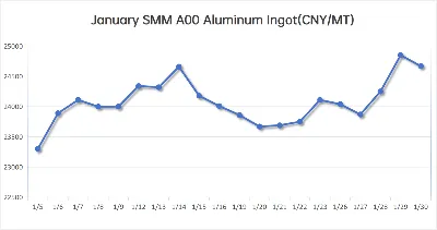 January 2026 Aluminum Price Review: SMM And LME Market Trends