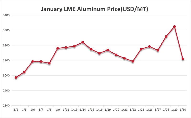 January LME aluminum price