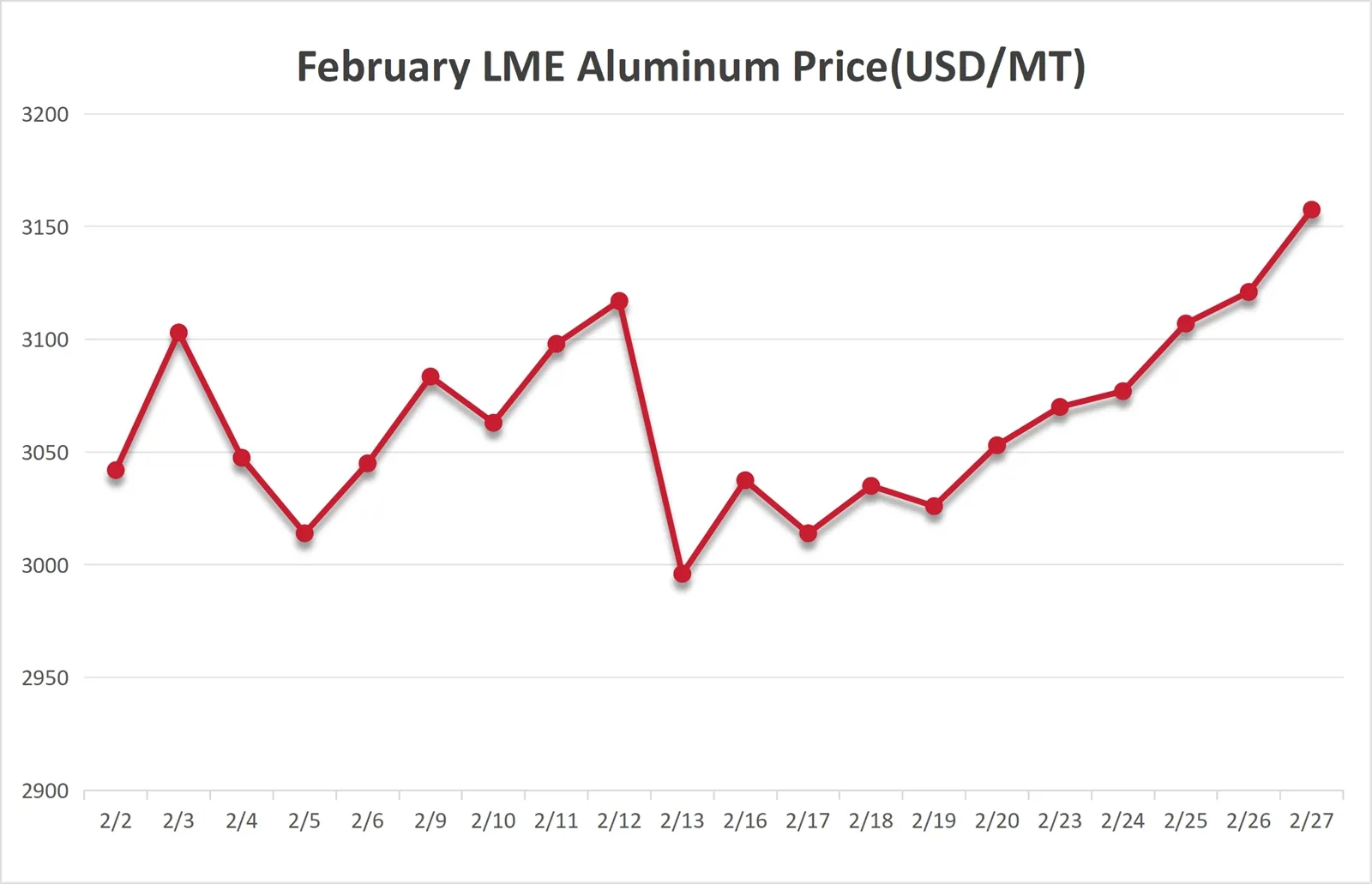 LME Aluminum Price In February