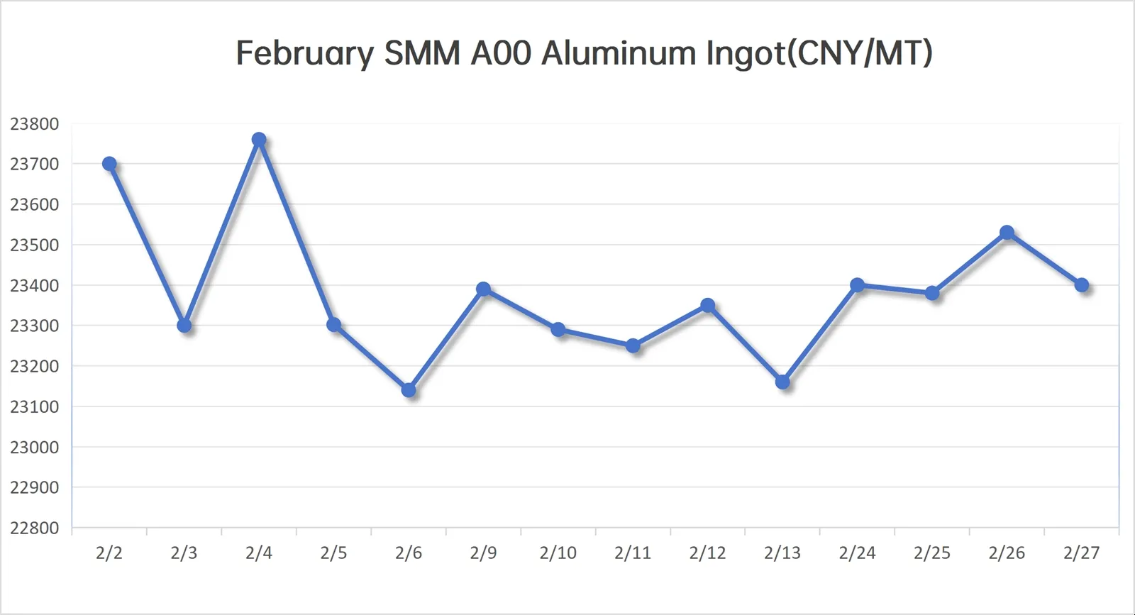 SMM Aluminum Price In February