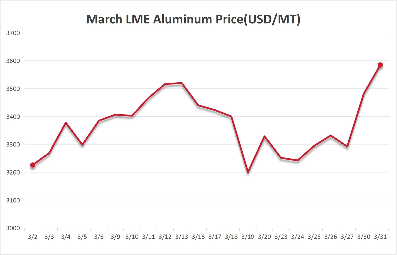 month LME