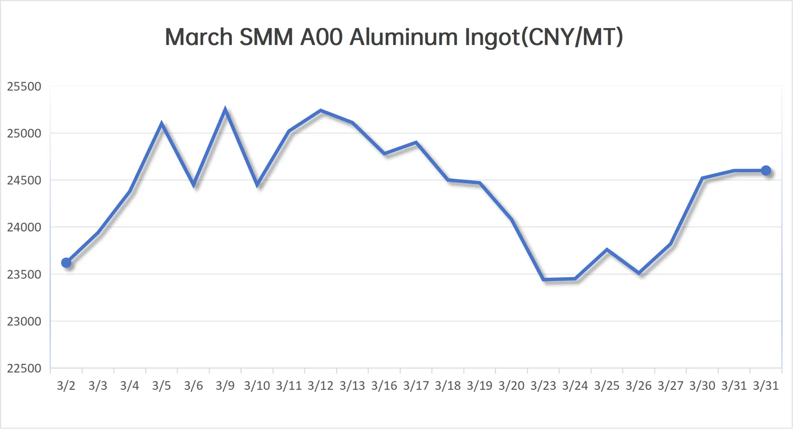 March smm price