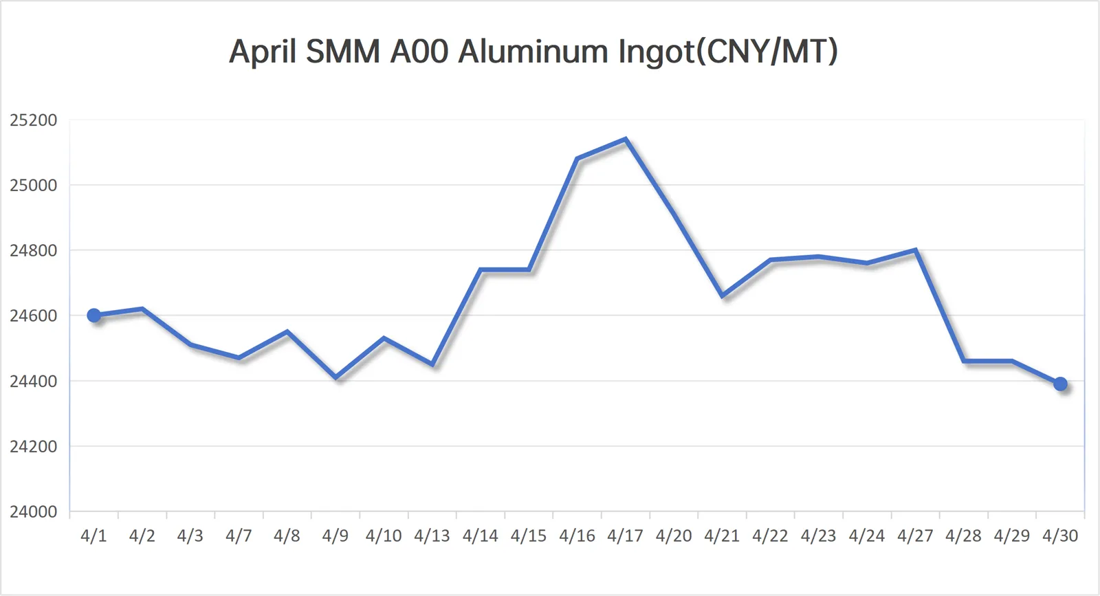 April SMM price