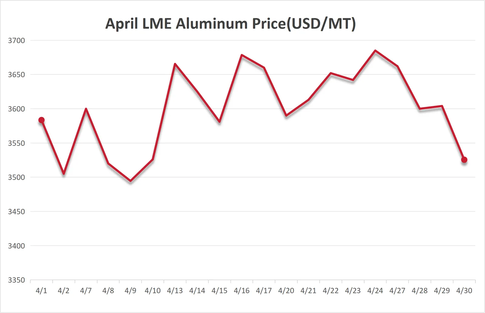 April LME Price