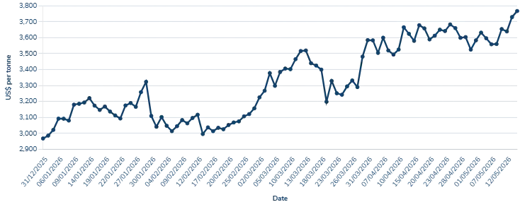 LME Aluminum Price in 2026.png