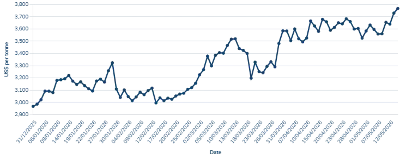 Expert Forecast: Aluminium Prices To Breach $4,020 Per Tonne in Q3 2026